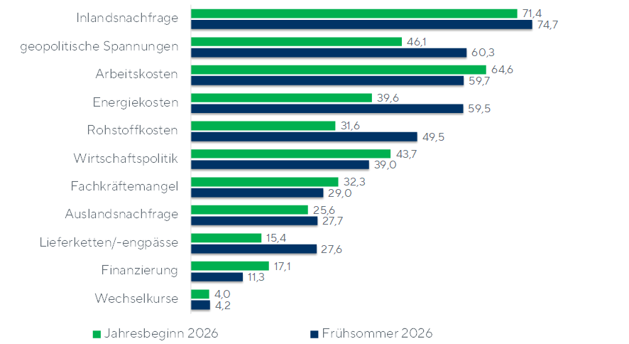 Konjunkturbericht Landkreis Esslingen-Nürtingen Frühsommer 2026