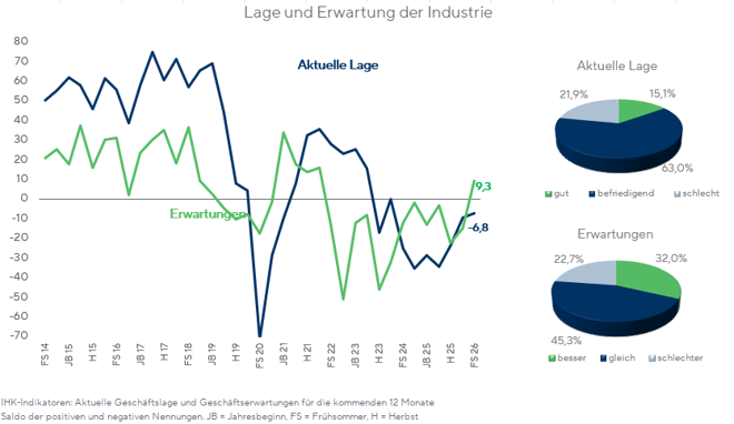 Konjunkturbericht Frühsommer 2026: Lage und Erwartung der Industrie
