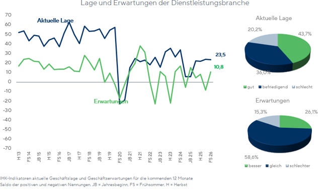 Konjunkturbericht Frühsommer 2026: Lage und Erwartung der Dienstleistungsbranche