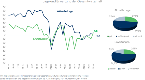 Konjunkturbericht Frühsommer 2026: Lage und Erwartung der Gesamtwirtschaft