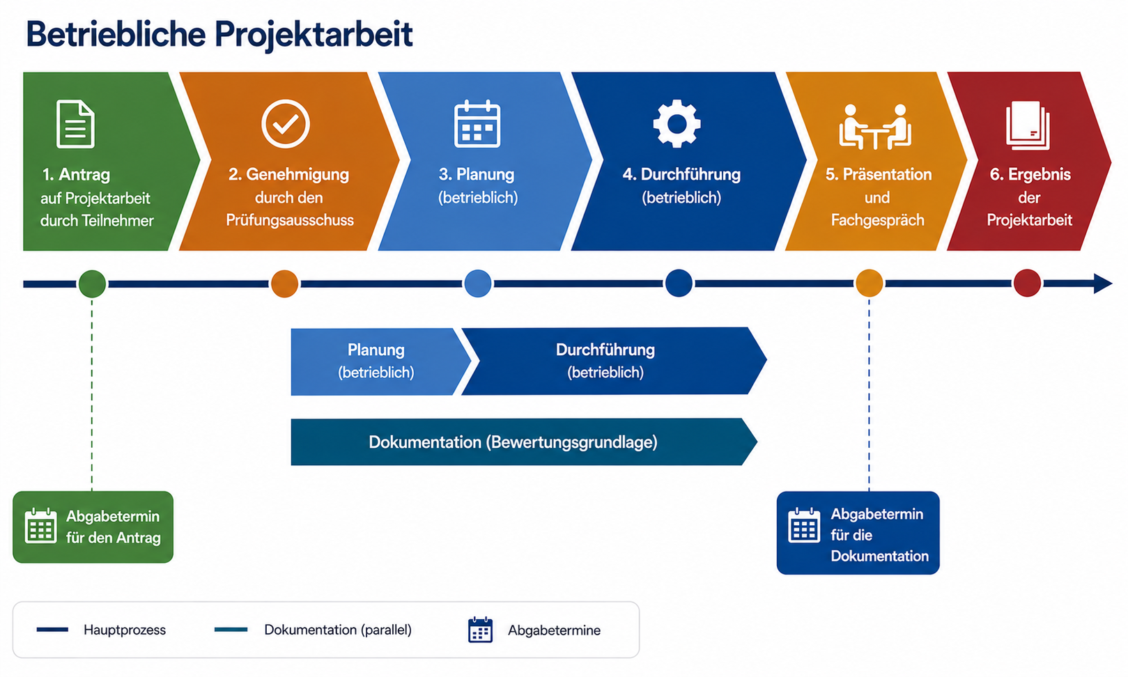 Betriebliche Projektarbeit IT