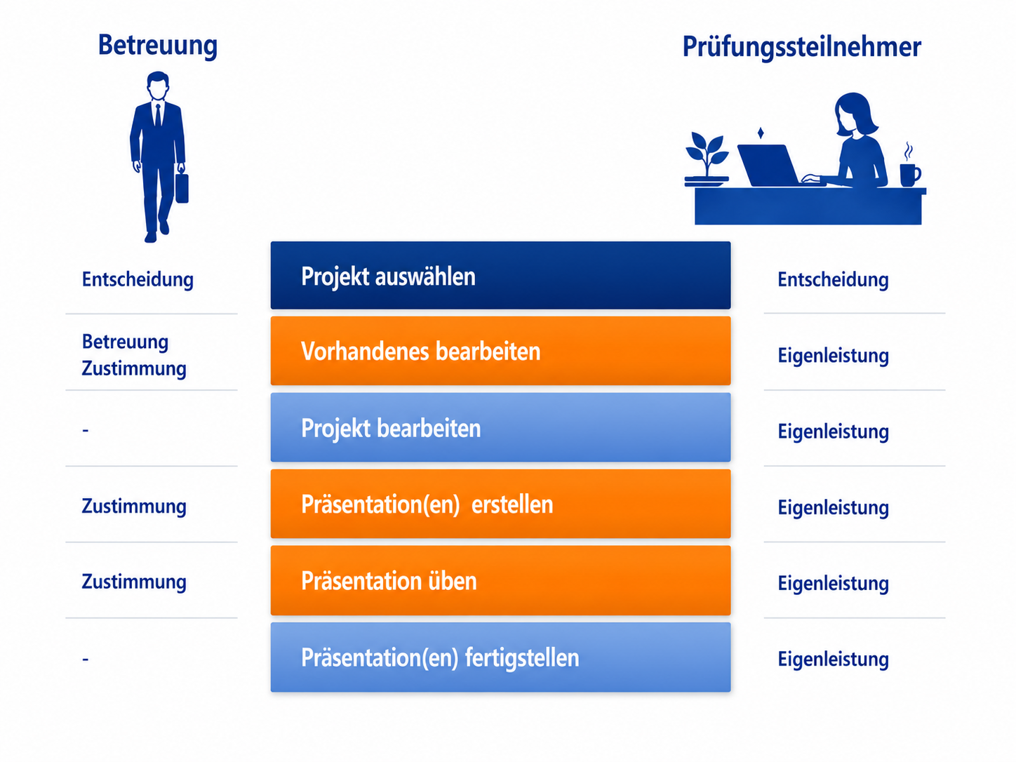 Projektbetreuung