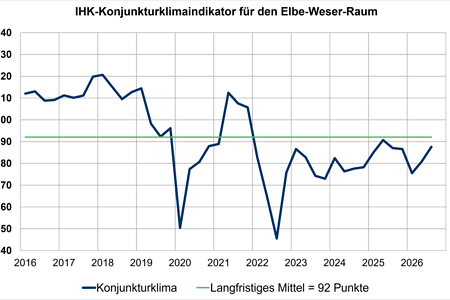 Konjunkturklimaindikator