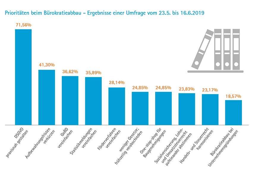Balkengrafik: Priorit&auml;ten beim B&uuml;rokratieabbau