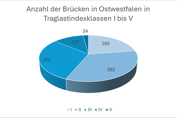 Kreisdiagramm zeigt die Anzahl der Br&uuml;cken in Ostwestfalen nach Traglastindexklassen I bis V.